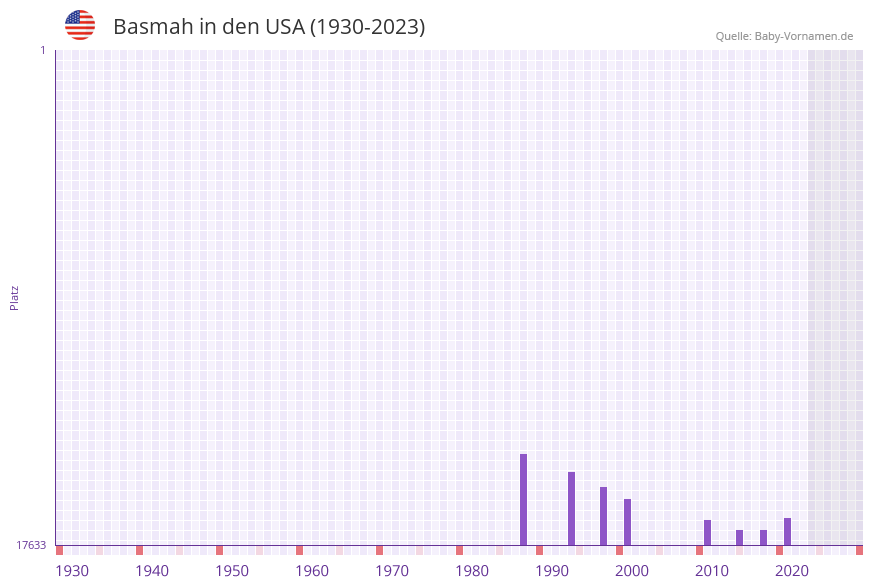 Basmah in der Vornamen-Hitliste von den USA (1930-2023)