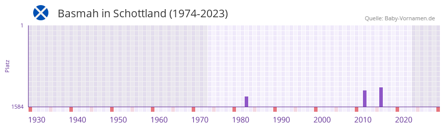 Basmah in der Vornamen-Hitliste von Schottland (1974-2023)