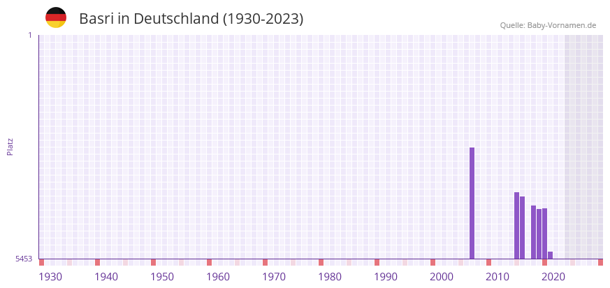 Basri in der Vornamen-Hitliste von Deutschland (1930-2023)