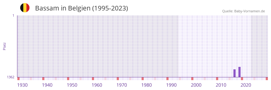 Bassam in der Vornamen-Hitliste von Belgien (1995-2023)