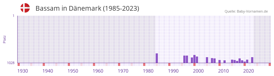 Bassam in der Vornamen-Hitliste von Dnemark (1985-2023)