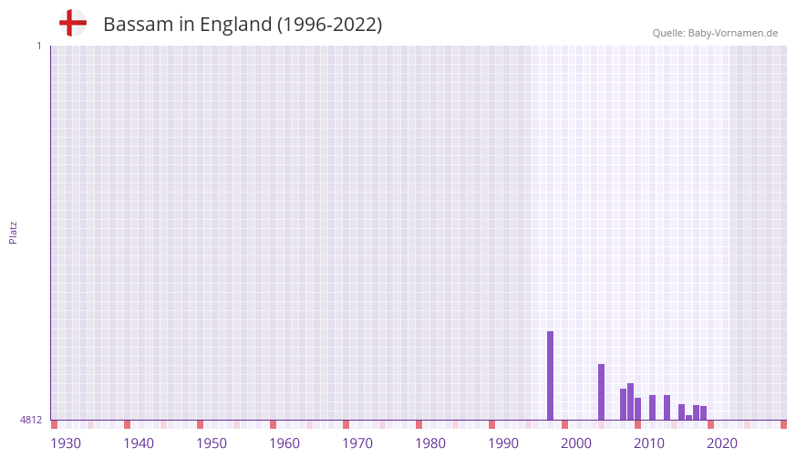 Bassam in der Vornamen-Hitliste von England (1996-2022)