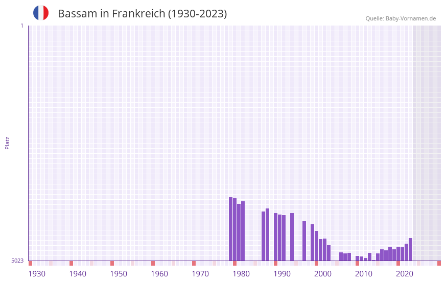 Bassam in der Vornamen-Hitliste von Frankreich (1930-2023)
