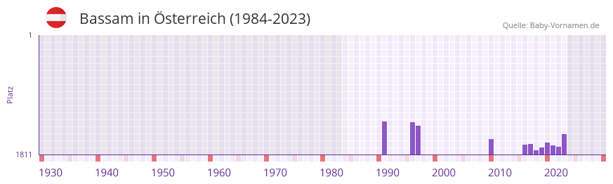 Bassam in der Vornamen-Hitliste von sterreich (1984-2023)