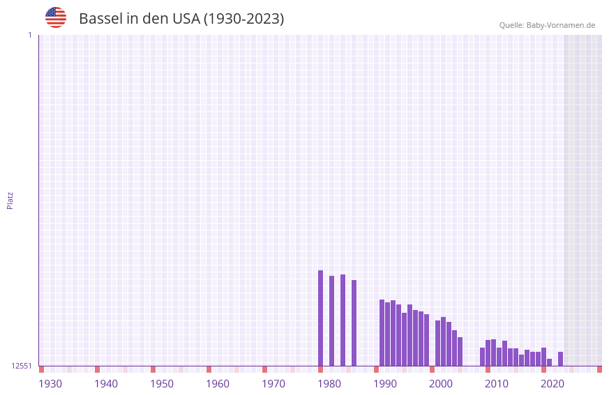 Bassel in der Vornamen-Hitliste von den USA (1930-2023) Bassel in der Vornamen-Hitliste von den USA (1930-2023)