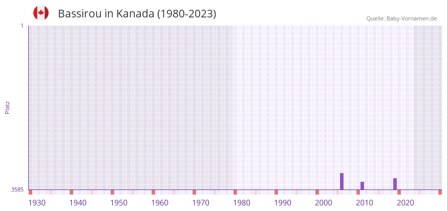 Bassirou in der Vornamen-Hitliste von Kanada (1980-2023)