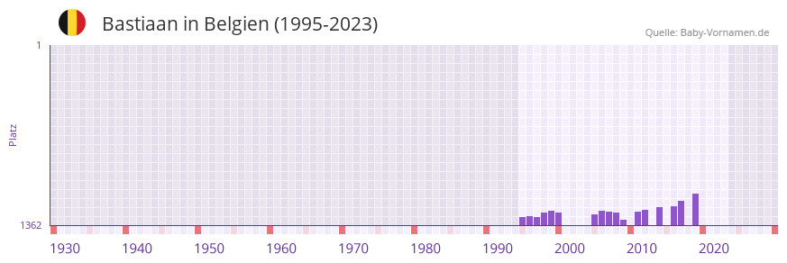Bastiaan in der Vornamen-Hitliste von Belgien (1995-2023)