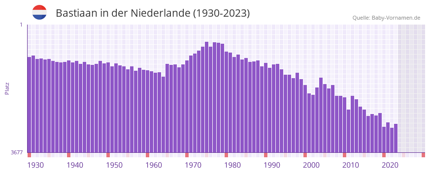 Bastiaan in der Vornamen-Hitliste von der Niederlande (1930-2023)