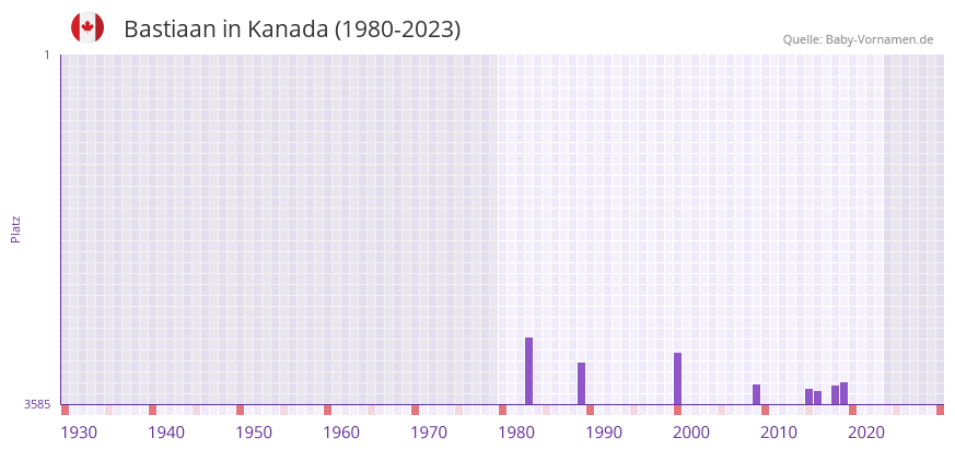 Bastiaan in der Vornamen-Hitliste von Kanada (1980-2023)