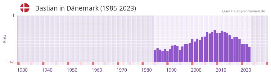 Bastian in der Vornamen-Hitliste von Dänemark (1985-2023) Bastian in der Vornamen-Hitliste von Dänemark (1985-2023)