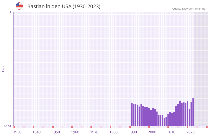 Bastian in der Vornamen-Hitliste von den USA (1930-2023) Bastian in der Vornamen-Hitliste von den USA (1930-2023)