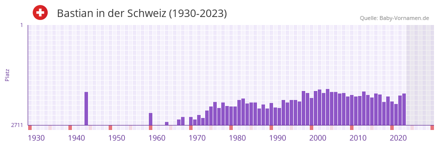 Bastian in der Vornamen-Hitliste von der Schweiz (1930-2023) Bastian in der Vornamen-Hitliste von der Schweiz (1930-2023)