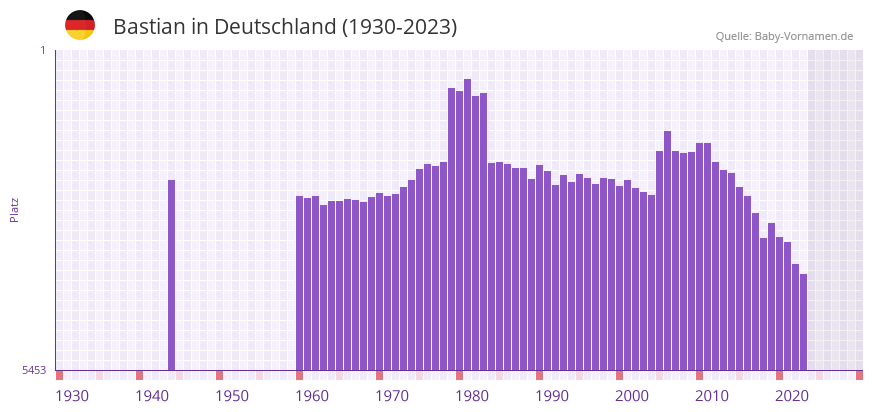 Bastian in der Vornamen-Hitliste von Deutschland (1930-2023) Bastian in der Vornamen-Hitliste von Deutschland (1930-2023)