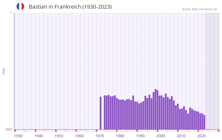 Bastian in der Vornamen-Hitliste von Frankreich (1930-2023) Bastian in der Vornamen-Hitliste von Frankreich (1930-2023)