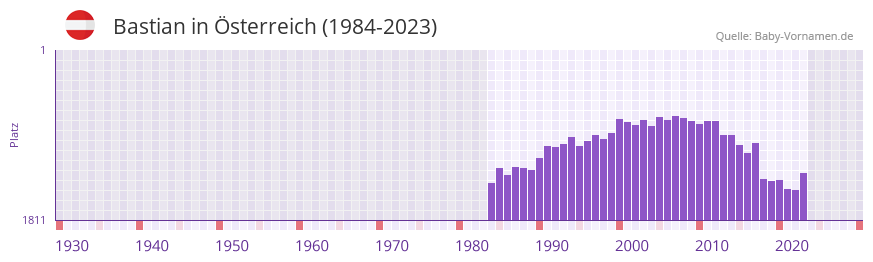 Bastian in der Vornamen-Hitliste von Österreich (1984-2023) Bastian in der Vornamen-Hitliste von Österreich (1984-2023)