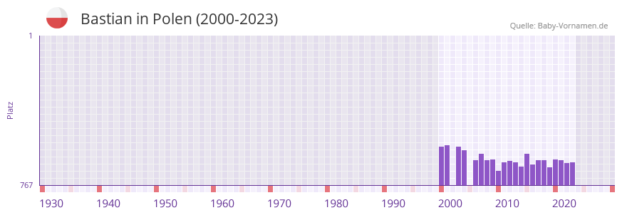 Bastian in der Vornamen-Hitliste von Polen (2000-2023) Bastian in der Vornamen-Hitliste von Polen (2000-2023)