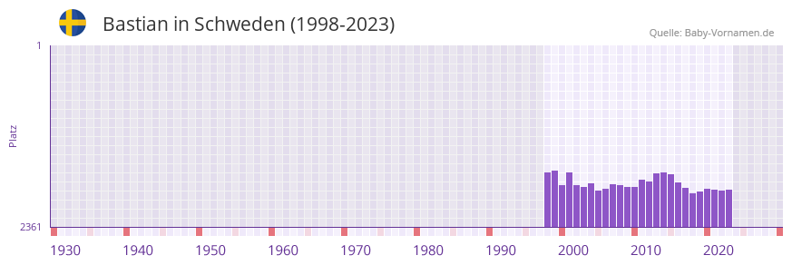 Bastian in der Vornamen-Hitliste von Schweden (1998-2023) Bastian in der Vornamen-Hitliste von Schweden (1998-2023)