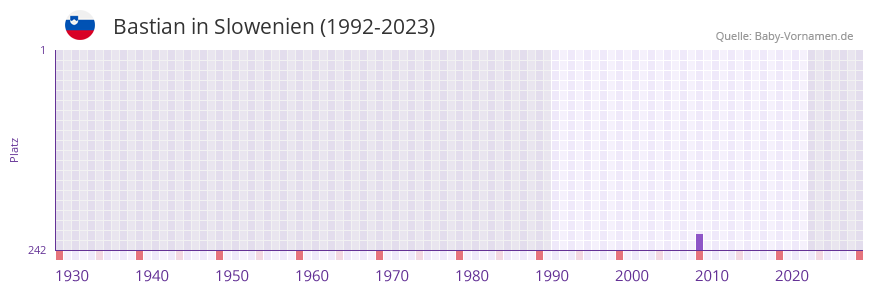 Bastian in der Vornamen-Hitliste von Slowenien (1992-2023) Bastian in der Vornamen-Hitliste von Slowenien (1992-2023)
