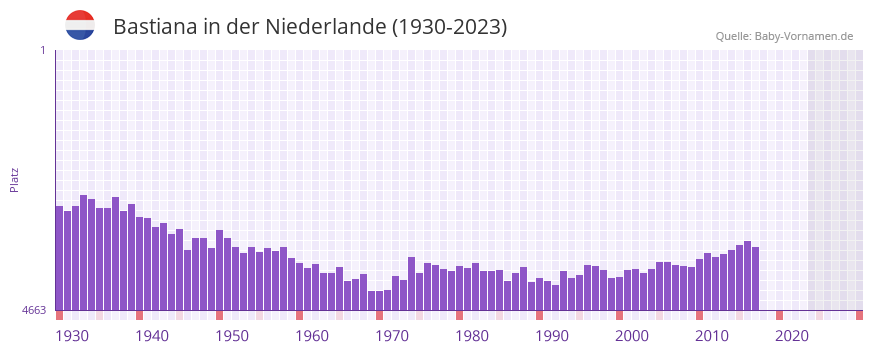 Bastiana in der Vornamen-Hitliste von der Niederlande (1930-2023) Bastiana in der Vornamen-Hitliste von der Niederlande (1930-2023)