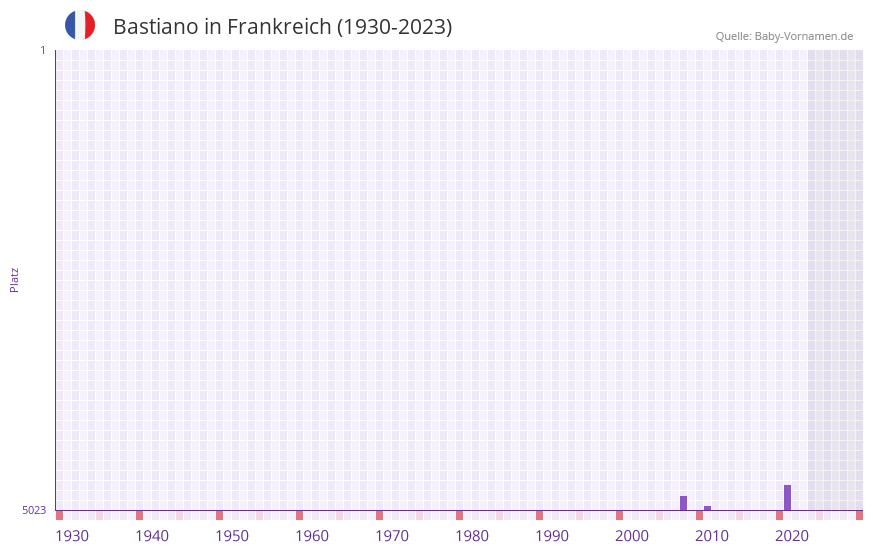 Bastiano in der Vornamen-Hitliste von Frankreich (1930-2023)