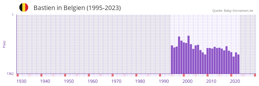 Bastien in der Vornamen-Hitliste von Belgien (1995-2023)