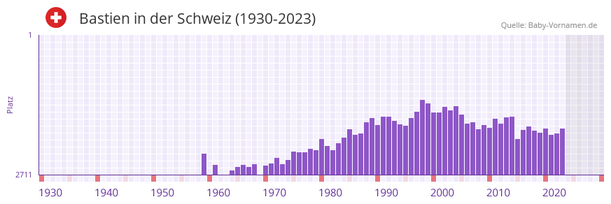 Bastien in der Vornamen-Hitliste von der Schweiz (1930-2023)