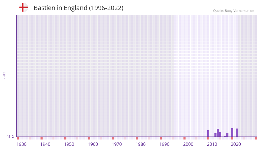Bastien in der Vornamen-Hitliste von England (1996-2022)