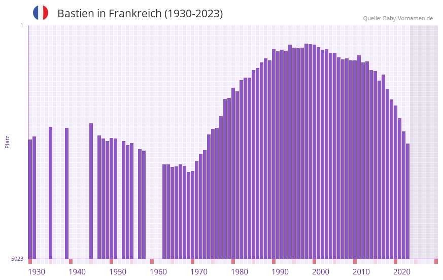 Bastien in der Vornamen-Hitliste von Frankreich (1930-2023)