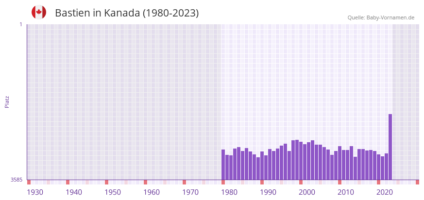 Bastien in der Vornamen-Hitliste von Kanada (1980-2023)
