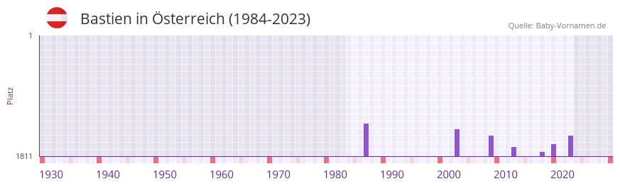 Bastien in der Vornamen-Hitliste von sterreich (1984-2023)