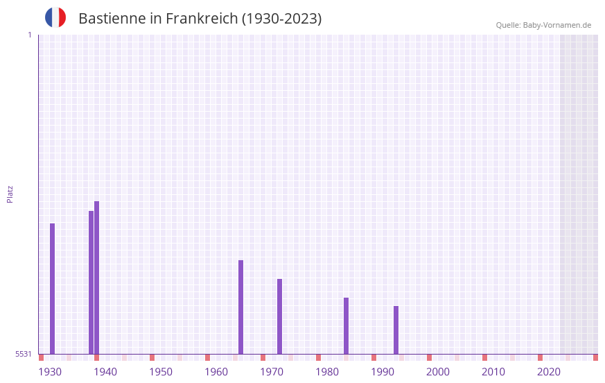 Bastienne in der Vornamen-Hitliste von Frankreich (1930-2023) Bastienne in der Vornamen-Hitliste von Frankreich (1930-2023)
