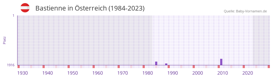 Bastienne in der Vornamen-Hitliste von Österreich (1984-2023) Bastienne in der Vornamen-Hitliste von Österreich (1984-2023)