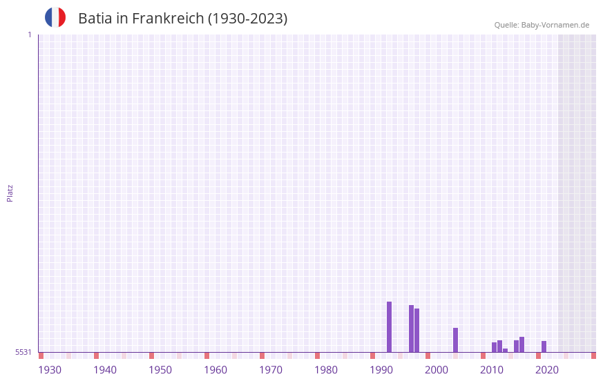 Batia in der Vornamen-Hitliste von Frankreich (1930-2023) Batia in der Vornamen-Hitliste von Frankreich (1930-2023)