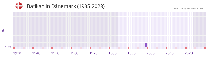 Batikan in der Vornamen-Hitliste von Dänemark (1985-2023) Batikan in der Vornamen-Hitliste von Dänemark (1985-2023)