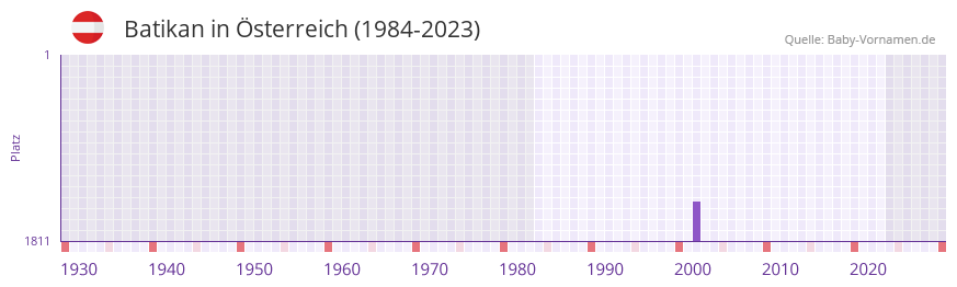 Batikan in der Vornamen-Hitliste von Österreich (1984-2023) Batikan in der Vornamen-Hitliste von Österreich (1984-2023)