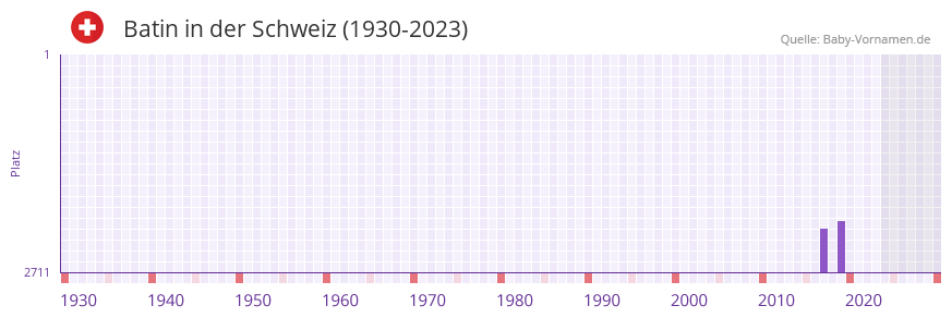 Batin in der Vornamen-Hitliste von der Schweiz (1930-2023) Batin in der Vornamen-Hitliste von der Schweiz (1930-2023)