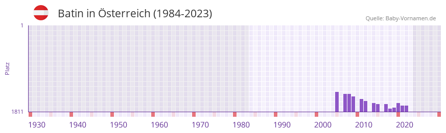 Batin in der Vornamen-Hitliste von Österreich (1984-2023) Batin in der Vornamen-Hitliste von Österreich (1984-2023)