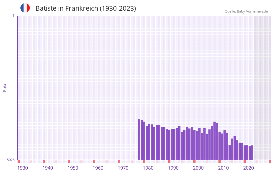 Batiste in der Vornamen-Hitliste von Frankreich (1930-2023)