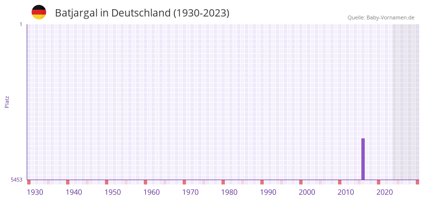Batjargal in der Vornamen-Hitliste von Deutschland (1930-2023) Batjargal in der Vornamen-Hitliste von Deutschland (1930-2023)