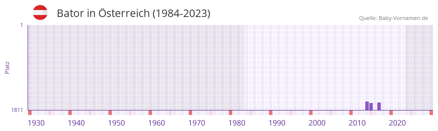 Bator in der Vornamen-Hitliste von Österreich (1984-2023) Bator in der Vornamen-Hitliste von Österreich (1984-2023)