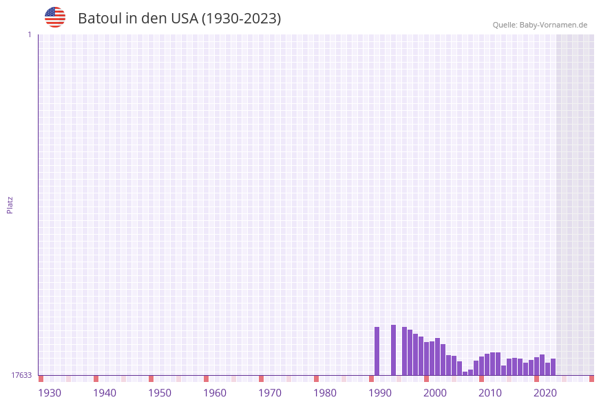 Batoul in der Vornamen-Hitliste von den USA (1930-2023) Batoul in der Vornamen-Hitliste von den USA (1930-2023)