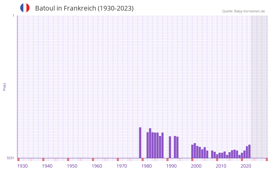 Batoul in der Vornamen-Hitliste von Frankreich (1930-2023) Batoul in der Vornamen-Hitliste von Frankreich (1930-2023)