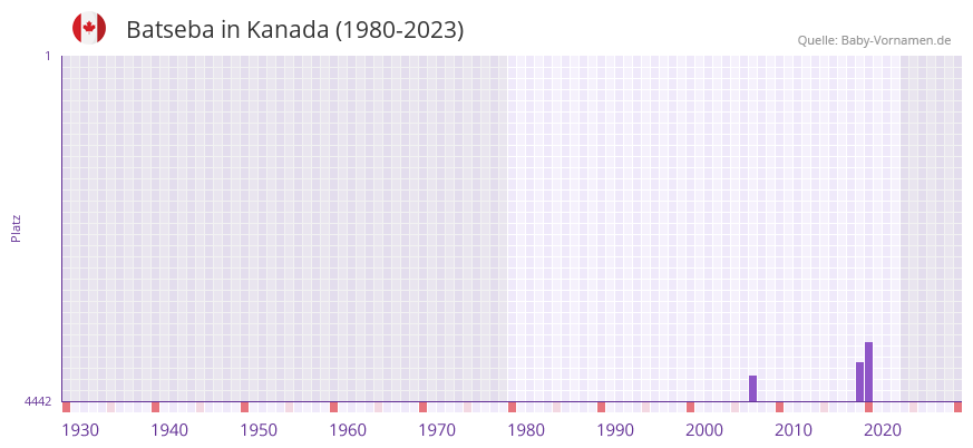 Batseba in der Vornamen-Hitliste von Kanada (1980-2023)