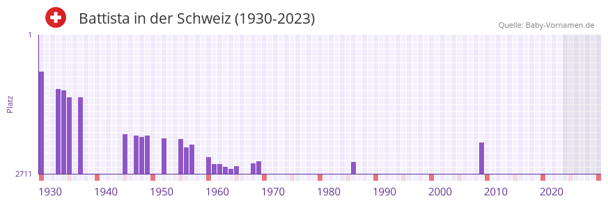 Battista in der Vornamen-Hitliste von der Schweiz (1930-2023)