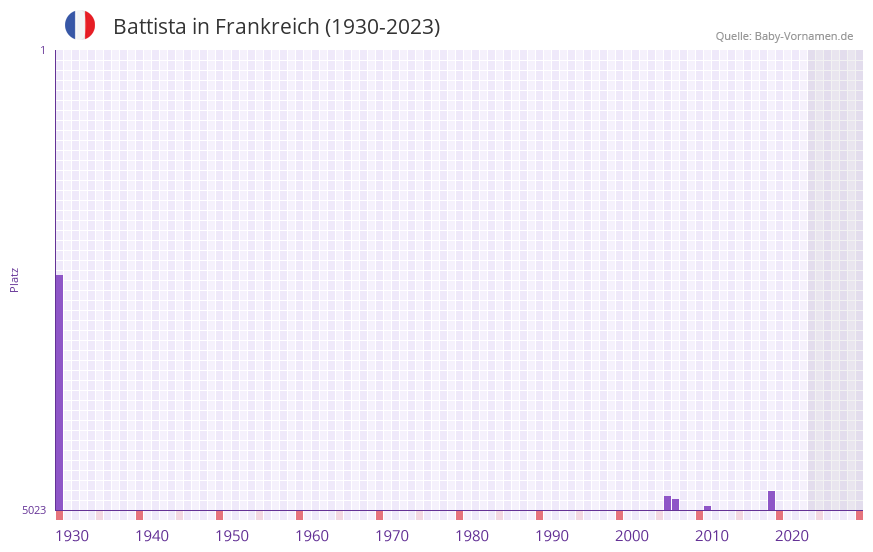 Battista in der Vornamen-Hitliste von Frankreich (1930-2023)