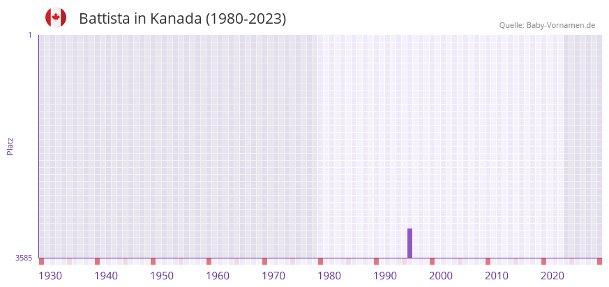 Battista in der Vornamen-Hitliste von Kanada (1980-2023)