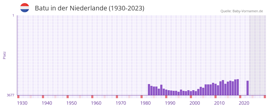 Batu in der Vornamen-Hitliste von der Niederlande (1930-2023)