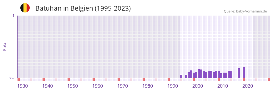 Batuhan in der Vornamen-Hitliste von Belgien (1995-2023) Batuhan in der Vornamen-Hitliste von Belgien (1995-2023)