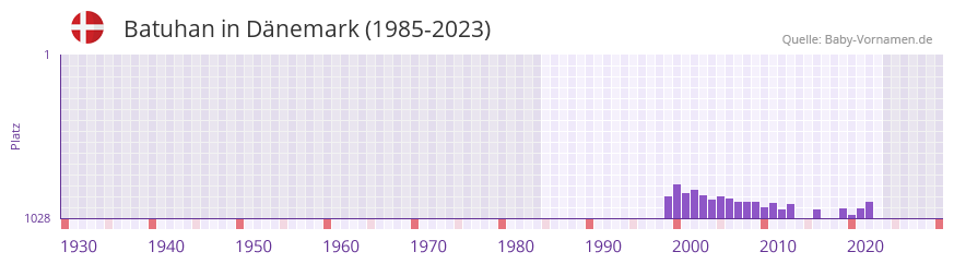 Batuhan in der Vornamen-Hitliste von Dänemark (1985-2023) Batuhan in der Vornamen-Hitliste von Dänemark (1985-2023)