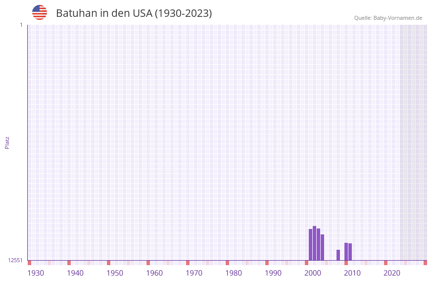 Batuhan in der Vornamen-Hitliste von den USA (1930-2023) Batuhan in der Vornamen-Hitliste von den USA (1930-2023)